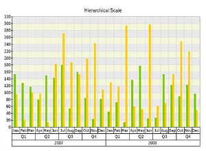 Hierarchical scale