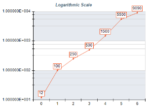 Logarithmic Scale