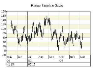 Range timeline scale