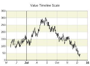 Value timeline scale