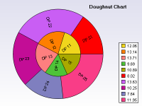 Doughnut chart