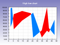 High low chart