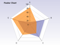 Contour radar chart with two series