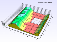 Surface chart with holes