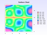 Surface chart with projected contour on the floor