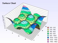 Surface chart with zoned filling