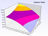 Surface chart with zoned frame