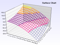 Surface chart zoned filling and custom palette