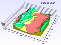 Triangulated surface chart