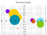 Axis value crossing