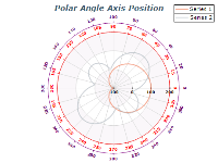 polar chart angle axis position