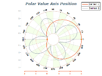 polar chart value axis position