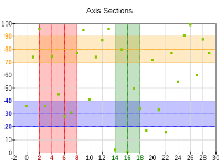 Axis sections