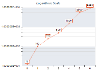 Logarithmic Scale