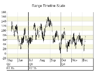 Range timeline scale