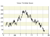 Value timeline scale