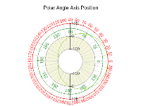 Polar angle axis position