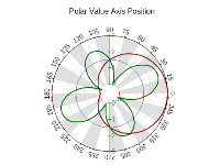 Polar value axis position