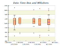 date time box and whiskers chart