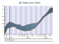 2d high low chart 1