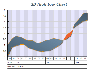 2d high low intersecting chart