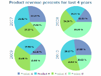 multiple pie charts