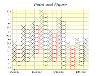 point and figure chart