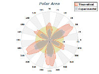 polar area chart