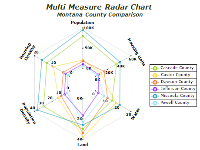 multi measure radar chart