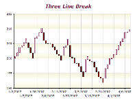 three line break chart