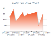 Free Chart 2d area date time