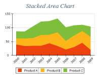 Free Chart 2d area stacked