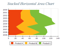 Free Chart 2d area stacked horizontal