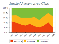 Free Chart 2d area stacked percent