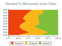 Free Chart 2d area stacked percent horizontal