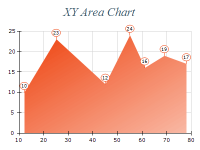 Free Chart 2d area xy