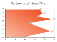 Free Chart 2d area xy horizontal