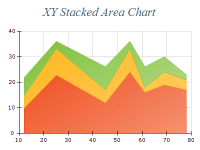 Free Chart 2d area xy stacked