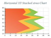 Free Chart 2d area xy stacked horizontal