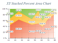Free Chart 2d area xy stacked percent