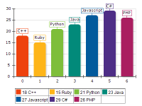 Free Chart 2d bar