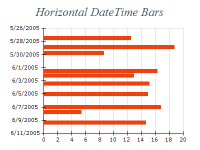 Free Chart 2d bar date time horizontal