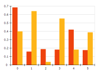 Free Chart 2d clustered bar