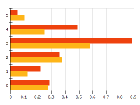 Free Chart 2d clustered bar horizontal