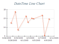 Free Chart 2d line date time