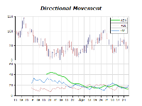 Directional movement function chart