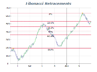 Fibonacci retracements