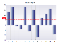 Chart functions average