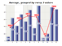 Chart functions average grouped