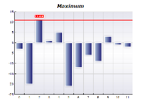 Chart functions maximum